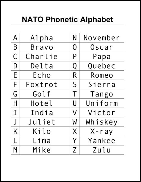 Nato Phonetic Alphabet .